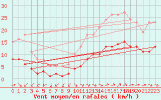 Courbe de la force du vent pour Corsept (44)