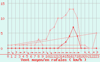 Courbe de la force du vent pour Fiscaglia Migliarino (It)