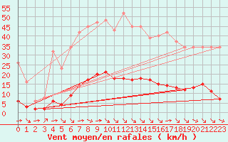 Courbe de la force du vent pour Saint-Martin-de-Londres (34)