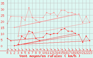 Courbe de la force du vent pour Bziers-Centre (34)