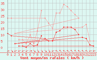 Courbe de la force du vent pour Luc-sur-Orbieu (11)