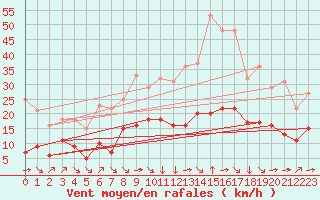 Courbe de la force du vent pour Champtercier (04)