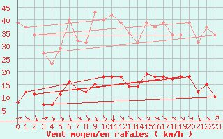 Courbe de la force du vent pour Aniane (34)