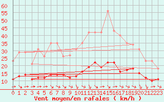 Courbe de la force du vent pour Pordic (22)