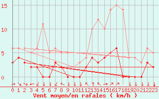 Courbe de la force du vent pour Chamonix-Mont-Blanc (74)