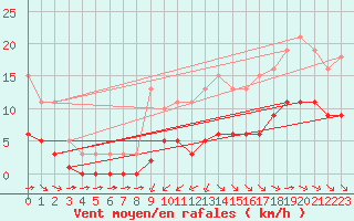 Courbe de la force du vent pour Corsept (44)