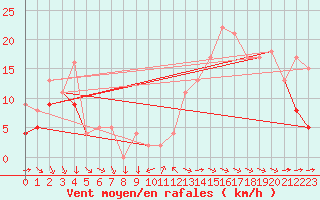 Courbe de la force du vent pour Rochefort Saint-Agnant (17)