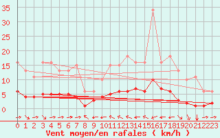 Courbe de la force du vent pour Grimentz (Sw)