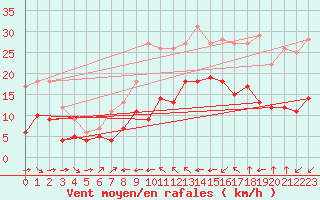 Courbe de la force du vent pour Champtercier (04)