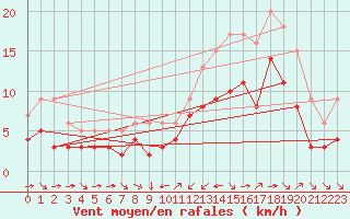 Courbe de la force du vent pour Champtercier (04)