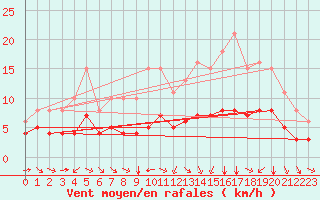 Courbe de la force du vent pour Pordic (22)