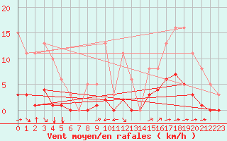 Courbe de la force du vent pour Guidel (56)