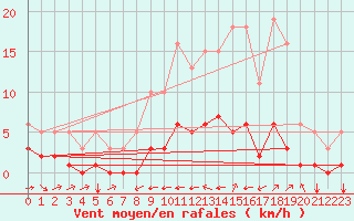 Courbe de la force du vent pour Grimentz (Sw)