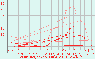 Courbe de la force du vent pour Le Vanneau-Irleau (79)