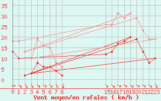 Courbe de la force du vent pour Saint-Mdard-d