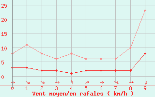 Courbe de la force du vent pour Aniane (34)