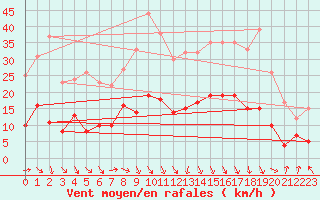 Courbe de la force du vent pour Palacios de la Sierra