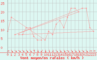 Courbe de la force du vent pour Meknes