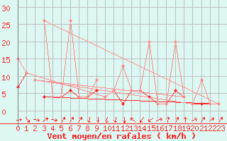 Courbe de la force du vent pour Einsiedeln