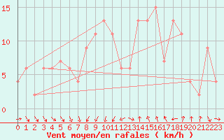 Courbe de la force du vent pour Middle Wallop