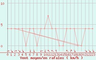 Courbe de la force du vent pour Mallnitz Ii