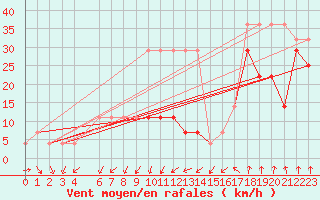 Courbe de la force du vent pour Kihnu