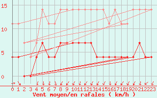 Courbe de la force du vent pour Salla Naruska