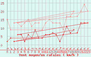 Courbe de la force du vent pour Gttingen