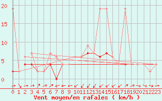 Courbe de la force du vent pour Giswil