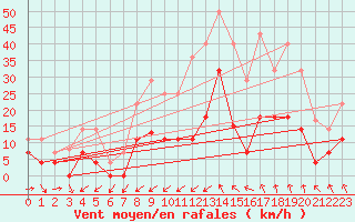 Courbe de la force du vent pour Helln