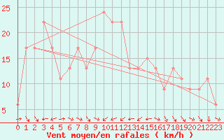 Courbe de la force du vent pour Inchon