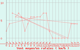 Courbe de la force du vent pour Mangrove Mountain Aws Bloodtree Road