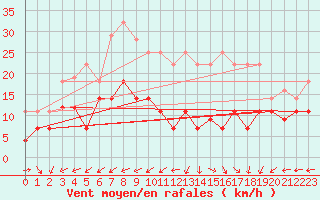 Courbe de la force du vent pour Vitigudino