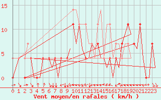 Courbe de la force du vent pour Cerklje Airport