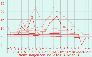 Courbe de la force du vent pour Nice (06)