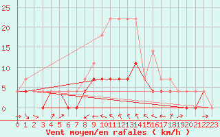 Courbe de la force du vent pour Amot