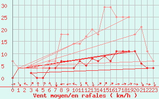Courbe de la force du vent pour Villardeciervos