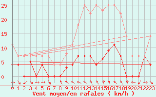 Courbe de la force du vent pour Buitrago