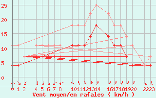 Courbe de la force du vent pour Porto Colom