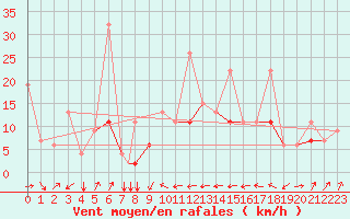 Courbe de la force du vent pour Tetuan / Sania Ramel