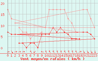 Courbe de la force du vent pour Trappes (78)