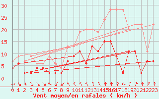 Courbe de la force du vent pour Comprovasco