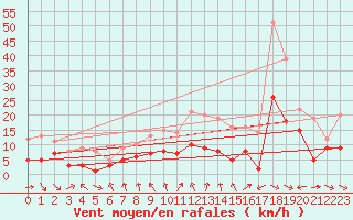 Courbe de la force du vent pour Warburg