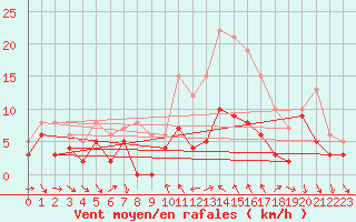 Courbe de la force du vent pour Reims-Prunay (51)