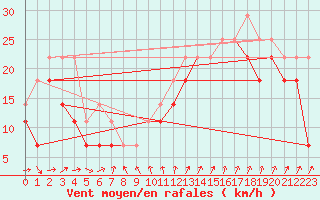 Courbe de la force du vent pour Skagsudde