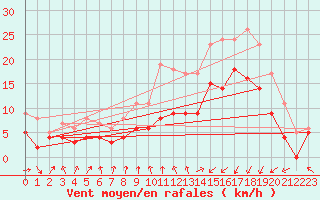 Courbe de la force du vent pour Saint-Brieuc (22)