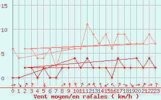 Courbe de la force du vent pour Robiei