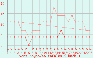 Courbe de la force du vent pour Kittila Kk