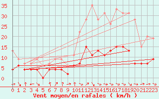 Courbe de la force du vent pour Belfort-Dorans (90)