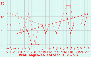 Courbe de la force du vent pour Mlawa